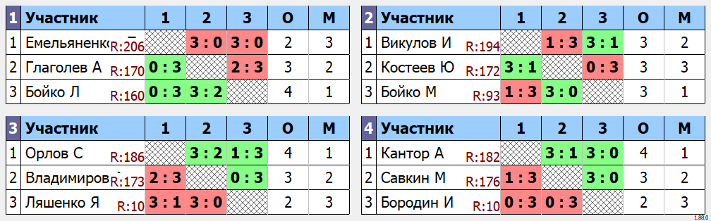 результаты турнира ArtTT. Первомайская Лига 200