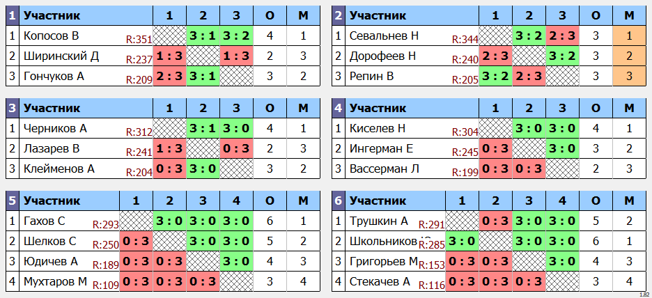 результаты турнира POINT - макс 380