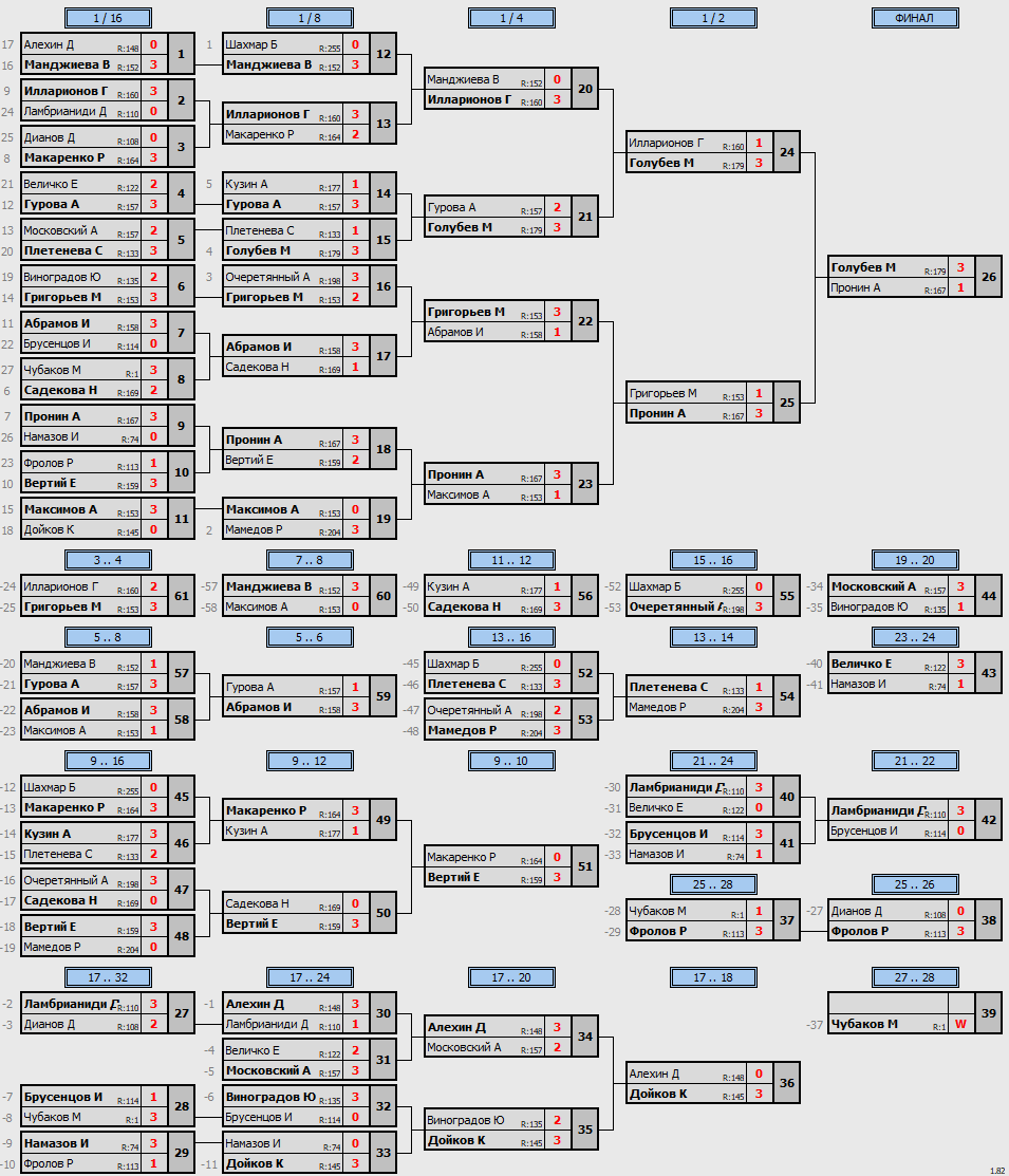 результаты турнира POINT - макс 180