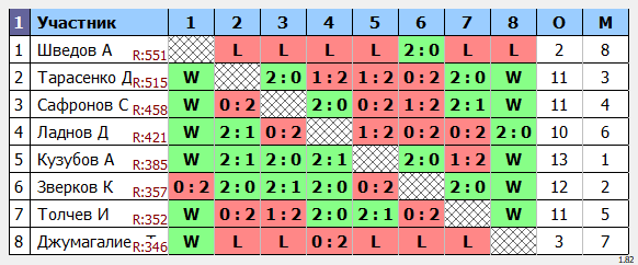 результаты турнира Открытый турнир ВГСПУ