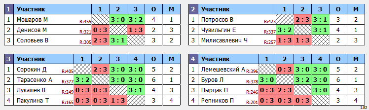 результаты турнира МАКС-477 в клубе Hurricane-TT