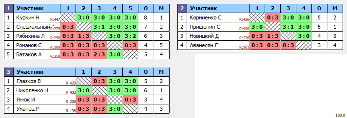 результаты турнира Турнир по настольному теннису MAX 450