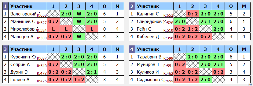 результаты турнира Пулька