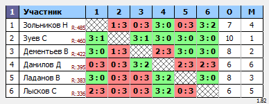 результаты турнира Субботний