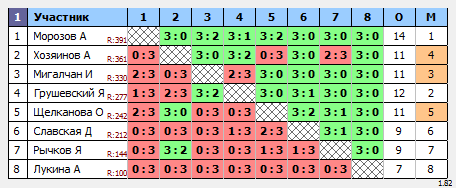 результаты турнира Субботний