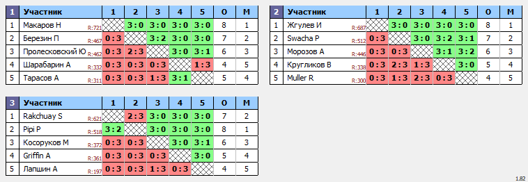 результаты турнира Master's Cup