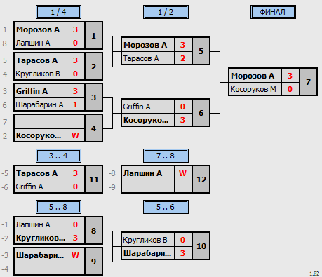 результаты турнира Master's Cup