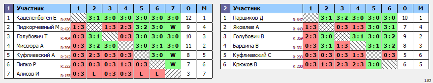 результаты турнира Субботний турнир