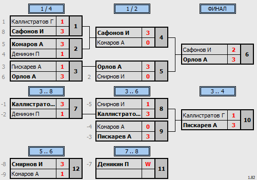 результаты турнира ТОП-16