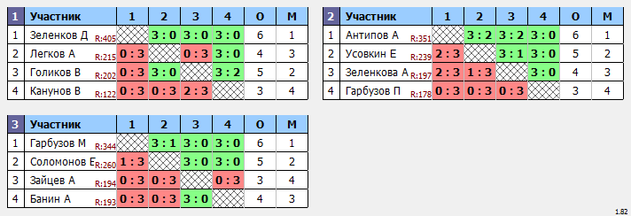 результаты турнира Первая лига