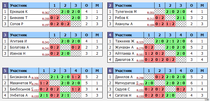 результаты турнира Любительский турнир