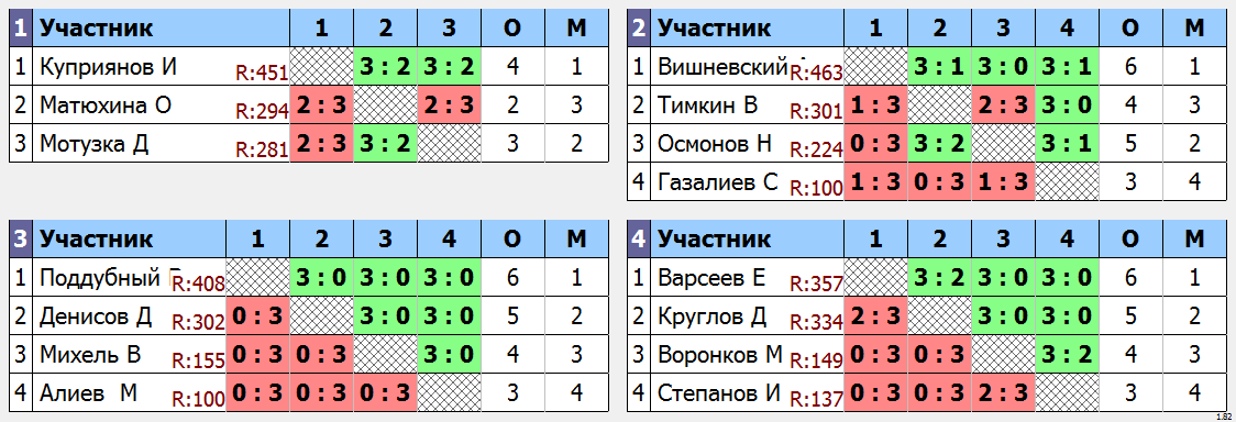 результаты турнира Субботняя лига