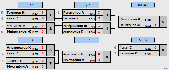 результаты турнира 