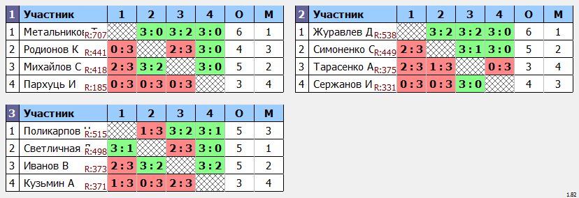 результаты турнира Лидеры клуба