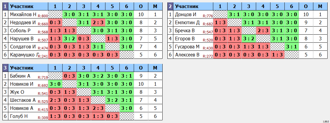 результаты турнира турнир Воловоды Ю.И.