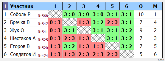 результаты турнира турнир Воловоды Ю.И.
