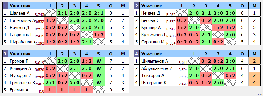 результаты турнира Открытый турнир