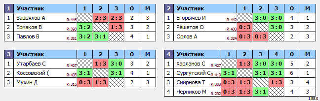 результаты турнира Макс-450 в ТТL-Савеловская 