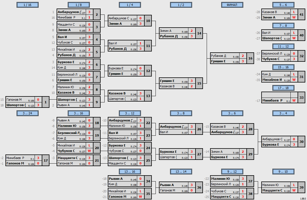 результаты турнира Макс-175 в ТТL-Савеловская 