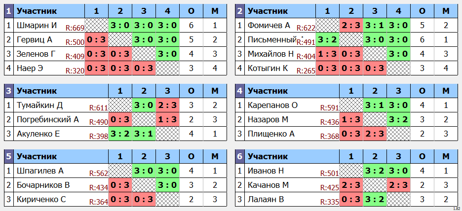 результаты турнира POINT - макс 680