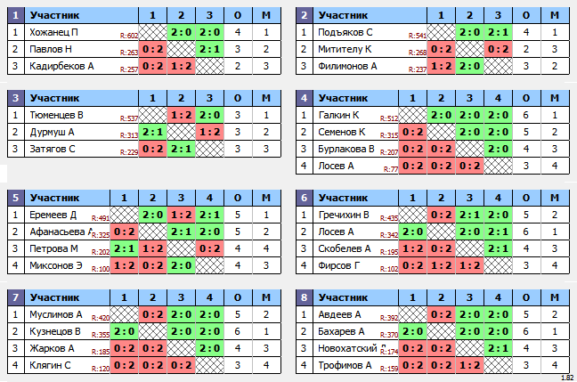 результаты турнира Турнир памяти тренера Гречихина А.И. 7-этап ТОП-16