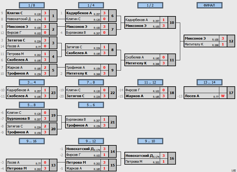 результаты турнира Турнир памяти тренера Гречихина А.И. 7-этап ТОП-16