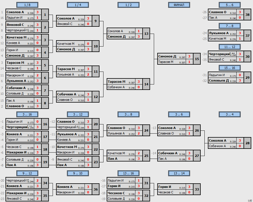 результаты турнира МАКС-333