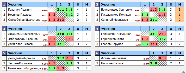 результаты турнира Пары ~577 с форой в клубе Hurricane-TT