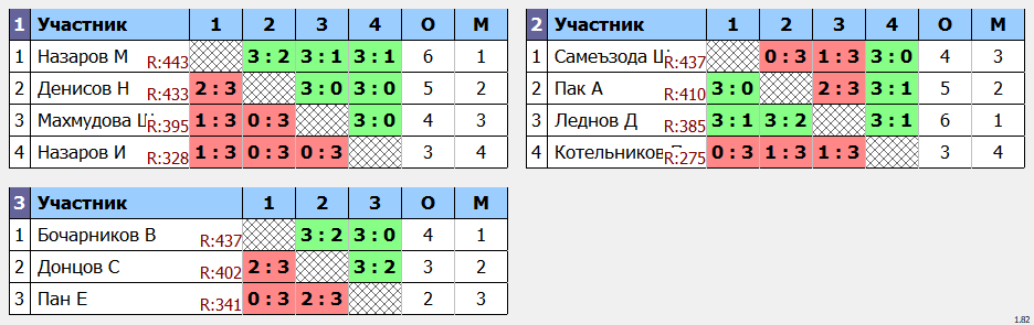 результаты турнира POINT - макс 530