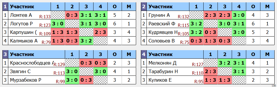 результаты турнира POINT - макс 140