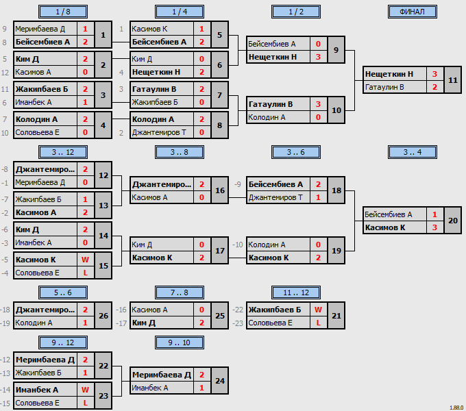 результаты турнира Matchball cup