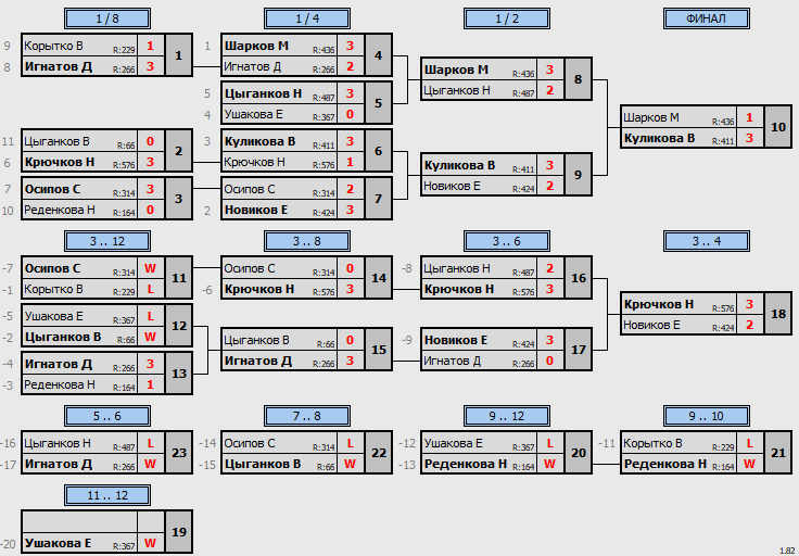 результаты турнира Открытый