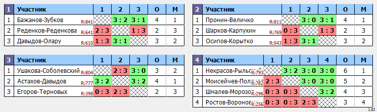 результаты турнира Парный. Макс 850