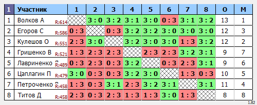 результаты турнира Открытый рейтинговый турнир