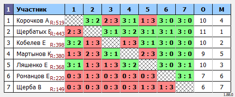 результаты турнира Коралл Макс-700