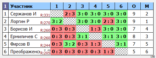 результаты турнира Турнир друзей