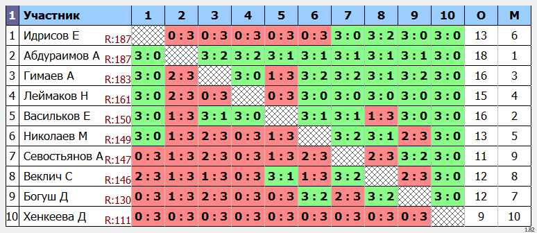 результаты турнира Макс-200 