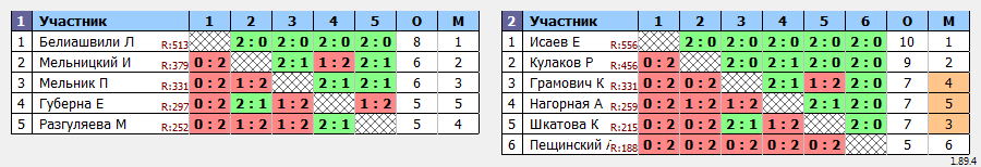 результаты турнира Батуми открытый