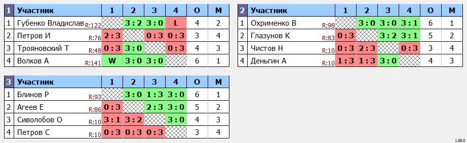 результаты турнира ArtTT. Первомайская Лига 150