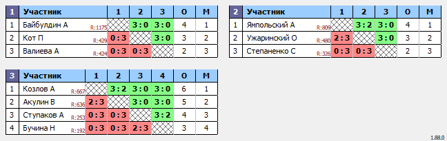 результаты турнира Открытая личка