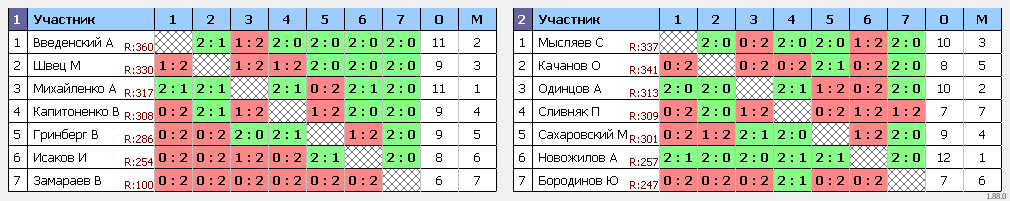 результаты турнира Депо. Вторая лига