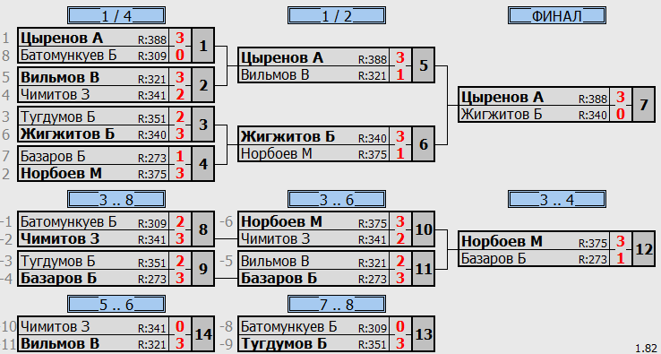 результаты турнира 