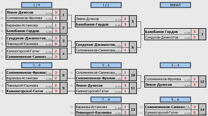 результаты турнира 