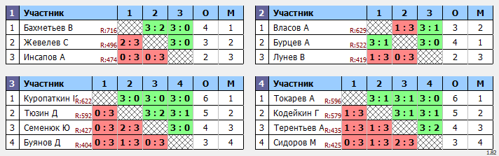 результаты турнира Воскресный