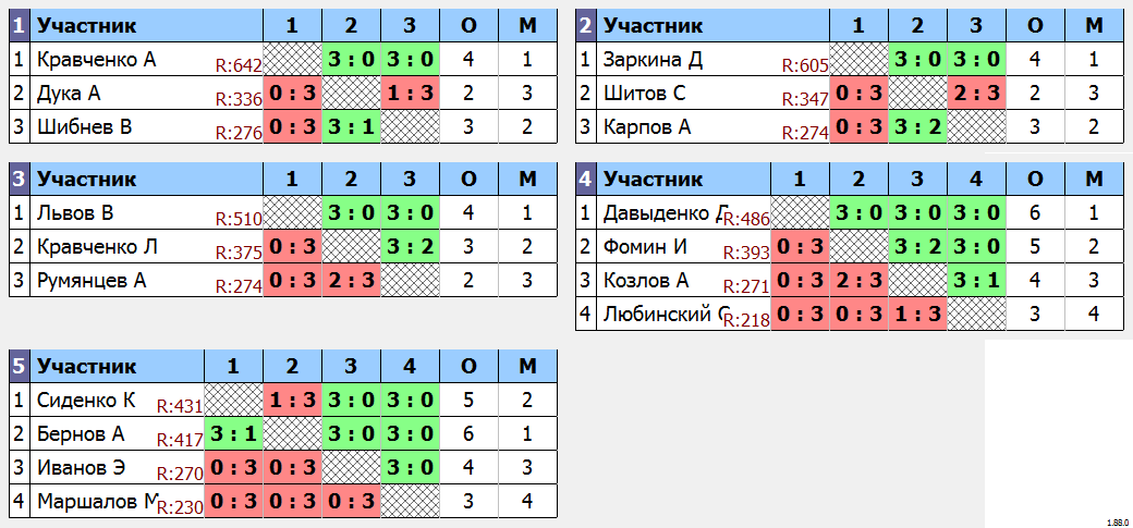 результаты турнира Без взносов