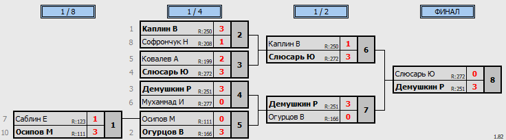 результаты турнира 