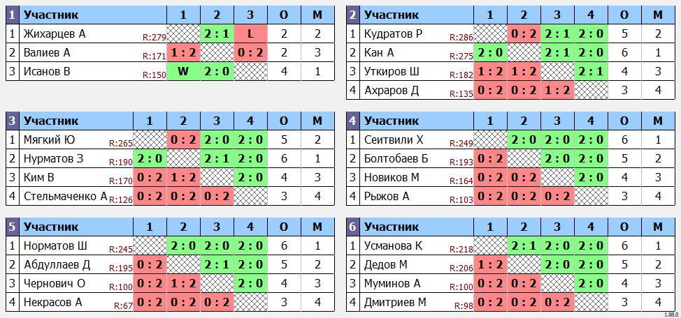 результаты турнира 