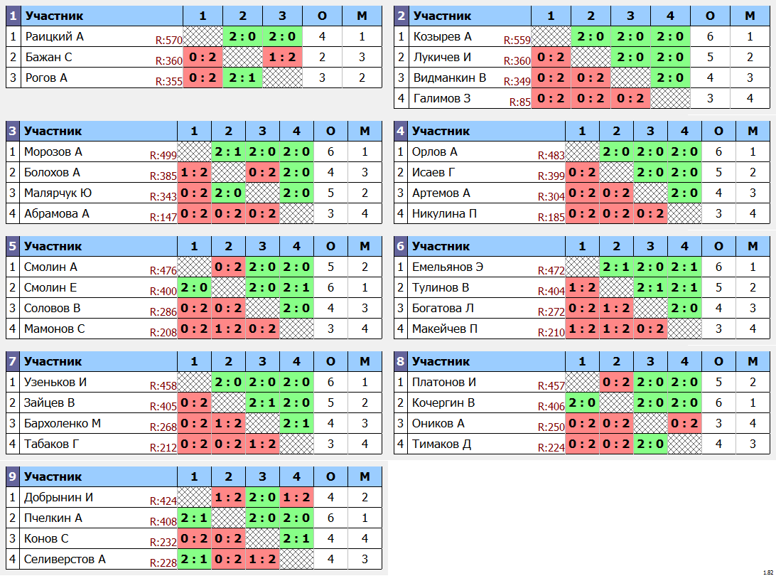 результаты турнира Открытый турнир