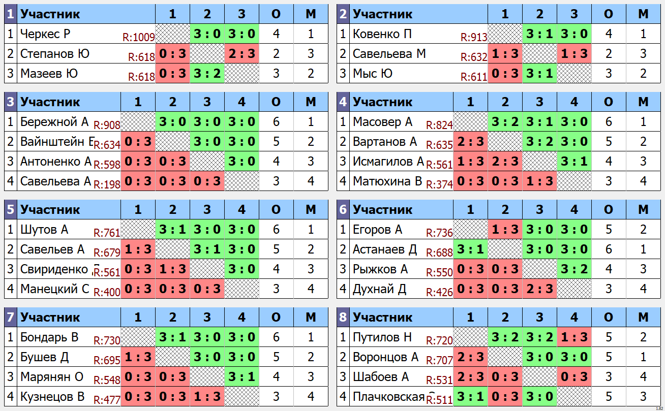 результаты турнира Открытый