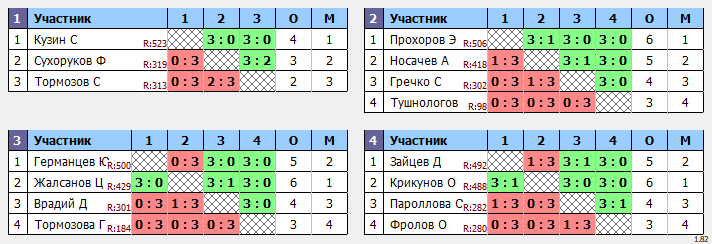 результаты турнира Воскресный